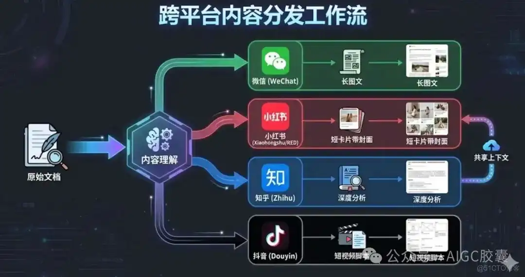 单体Agent Skill正在被淘汰，复合式Skills编排才是真正的“降维打击”_github_02