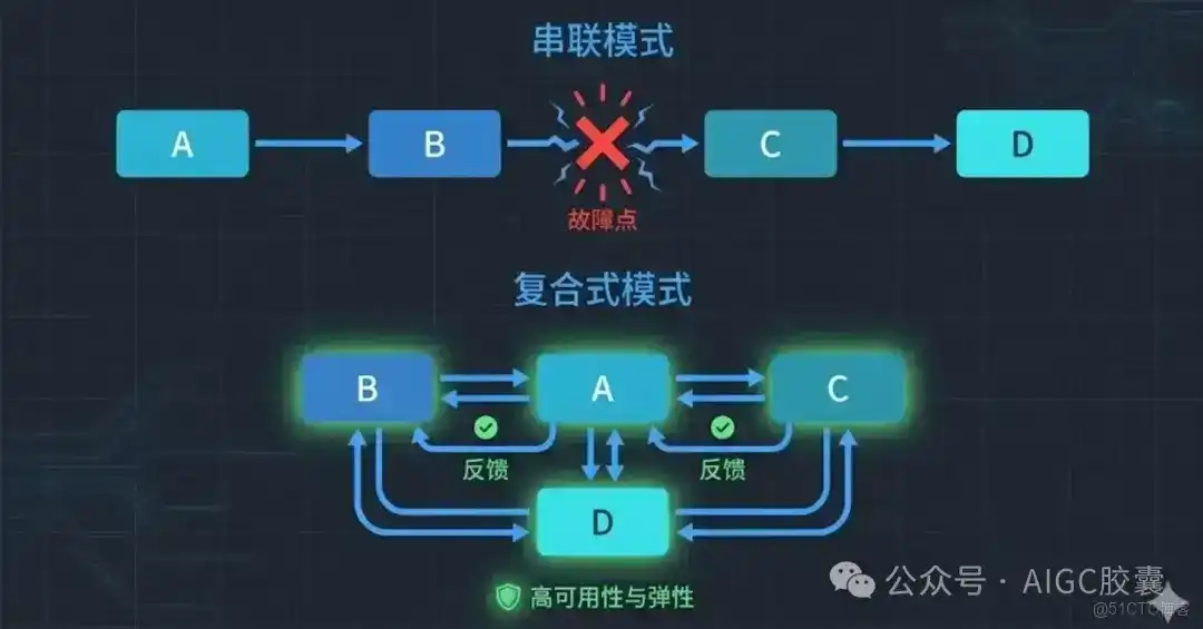 单体Agent Skill正在被淘汰，复合式Skills编排才是真正的“降维打击”